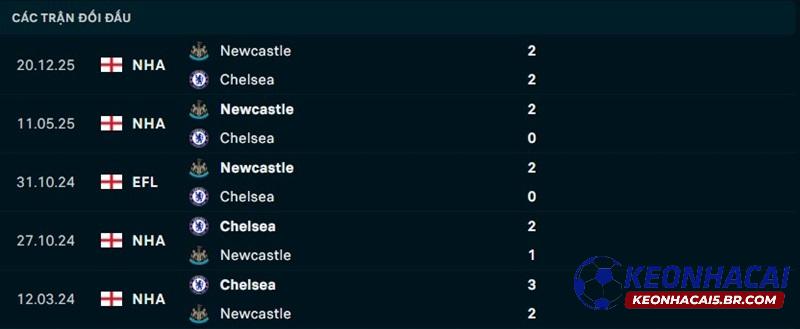Lịch sử đối đầu Chelsea vs Newcastle Lịch sử đối đầu Chelsea vs Newcastle
