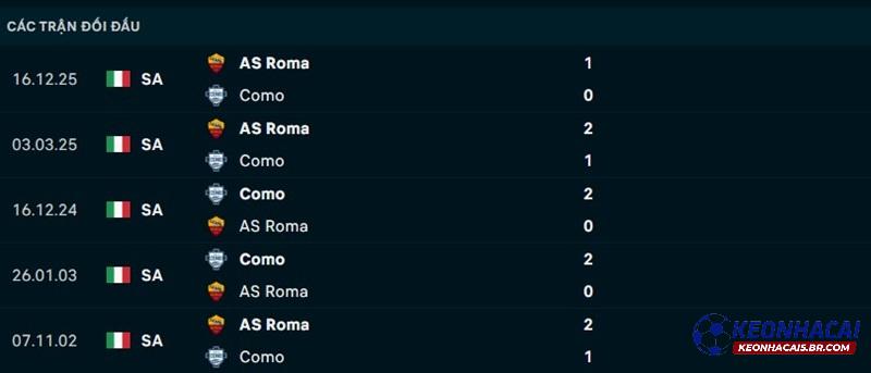 Lịch sử đối đầu Como vs AS Roma Lịch sử đối đầu Como vs AS Roma