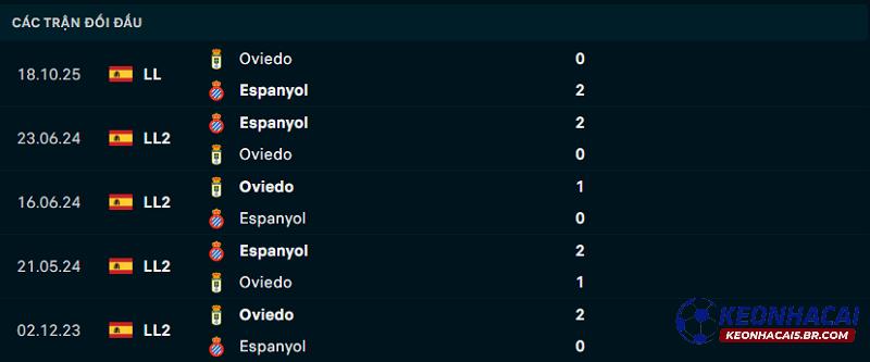 Lịch sử đối đầu Espanyol vs Real Oviedo