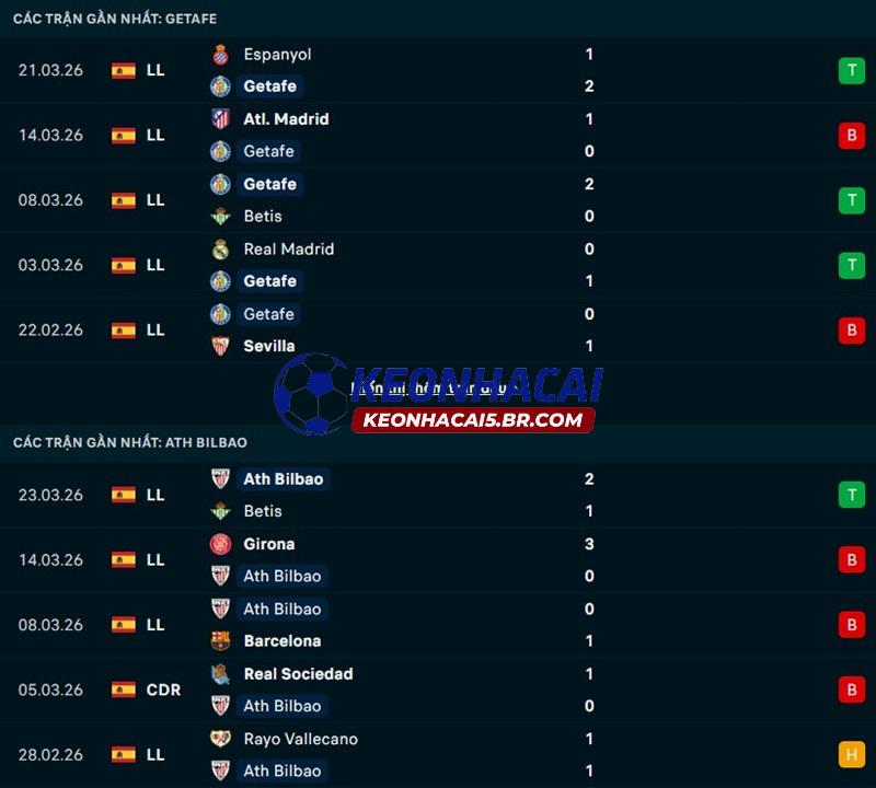 Phong độ gần đây của Getafe vs Athletic Bilbao Phong độ gần đây của Getafe vs Athletic Bilbao