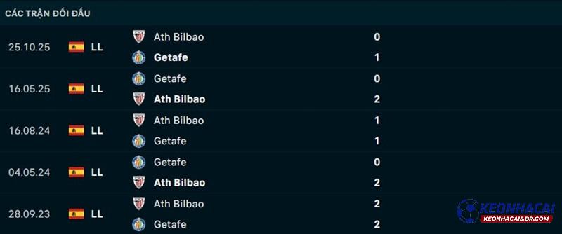 Lịch sử đối đầu Getafe vs Athletic Bilbao Lịch sử đối đầu Getafe vs Athletic Bilbao