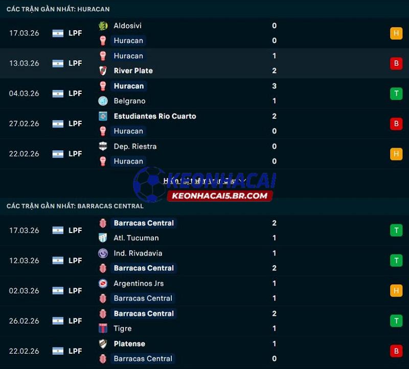 Phong độ gần đây của Huracan vs Barracas Central Phong độ gần đây của Huracan vs Barracas Central