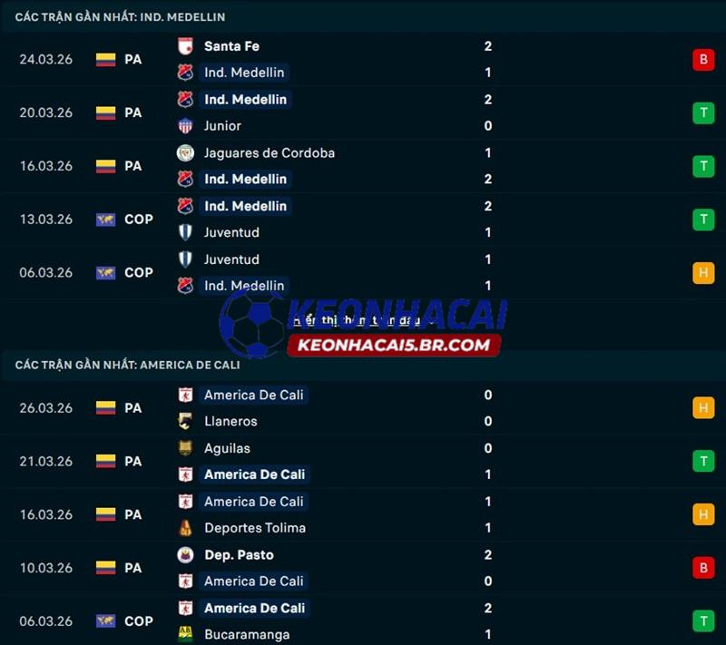 Phong độ gần đây của Independiente Medellin vs America de Cali Phong độ gần đây của Independiente Medellin vs America de Cali