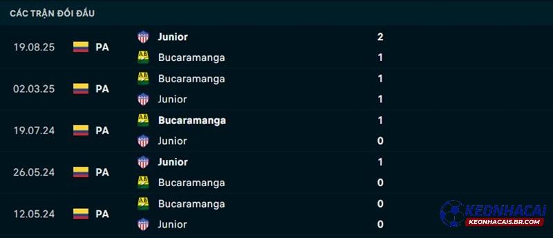 Lịch sử đối đầu Junior FC vs Atletico Bucaramanga