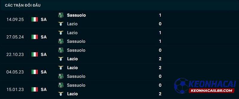 Lịch sử đối đầu Lazio vs Sassuolo Lịch sử đối đầu Lazio vs Sassuolo