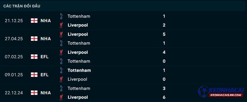 Lịch sử đối đầu Liverpool vs Tottenham Lịch sử đối đầu Liverpool vs Tottenham