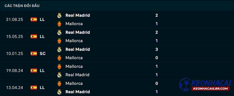 Lịch sử đối đầu Mallorca vs Real Madrid Lịch sử đối đầu Mallorca vs Real Madrid