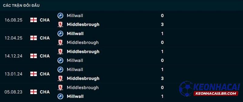 Lịch sử đối đầu Middlesbrough vs Millwall