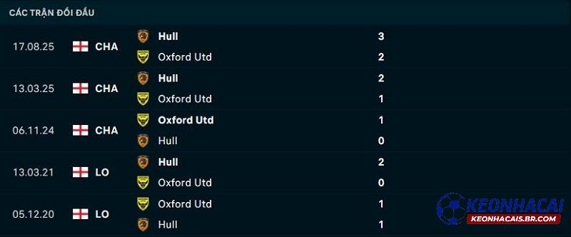 Lịch sử đối đầu Oxford United vs Hull City Lịch sử đối đầu Oxford United vs Hull City