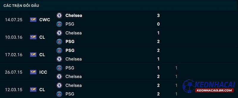 Lịch sử đối đầu PSG vs Chelsea