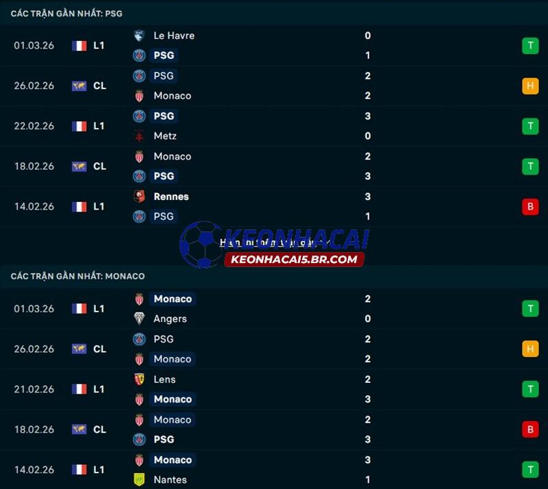 Phong độ gần đây của PSG vs Monaco Phong độ gần đây của PSG vs Monaco