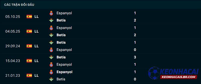 Lịch sử đối đầu Real Betis vs Espanyol
