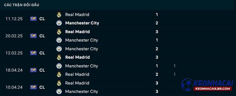 Lịch sử đối đầu Real Madrid vs Man City Lịch sử đối đầu Real Madrid vs Man City