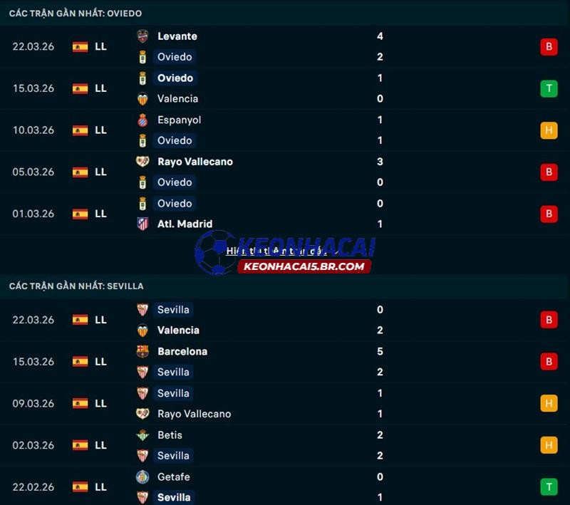 Phong độ gần đây của Real Oviedo vs Sevilla Phong độ gần đây của Real Oviedo vs Sevilla