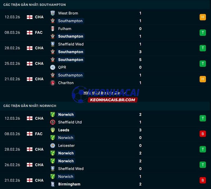 Phong độ gần đây của Southampton vs Norwich City Phong độ gần đây của Southampton vs Norwich City