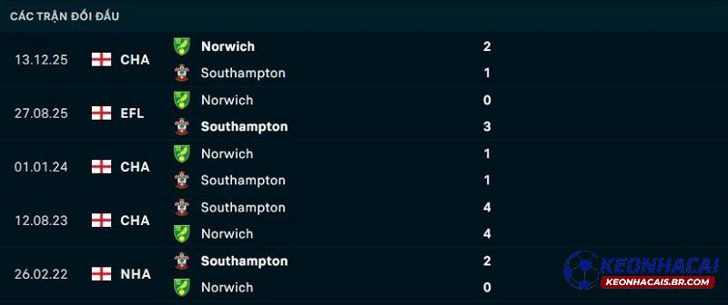 Lịch sử đối đầu Southampton vs Norwich City Lịch sử đối đầu Southampton vs Norwich City