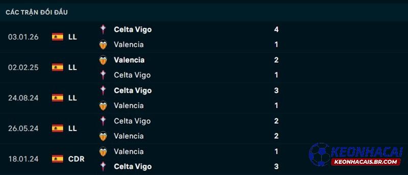 Lịch sử đối đầu Valencia vs Celta Vigo Lịch sử đối đầu Valencia vs Celta Vigo