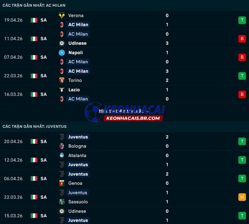 Phong độ gần đây của AC Milan vs Juventus Phong độ gần đây của AC Milan vs Juventus