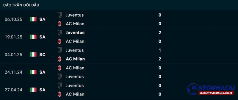 Lịch sử đối đầu AC Milan vs Juventus Lịch sử đối đầu AC Milan vs Juventus