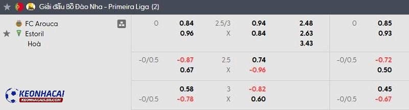 Tỷ lệ soi kèo Arouca vs Estoril Tỷ lệ soi kèo Arouca vs Estoril