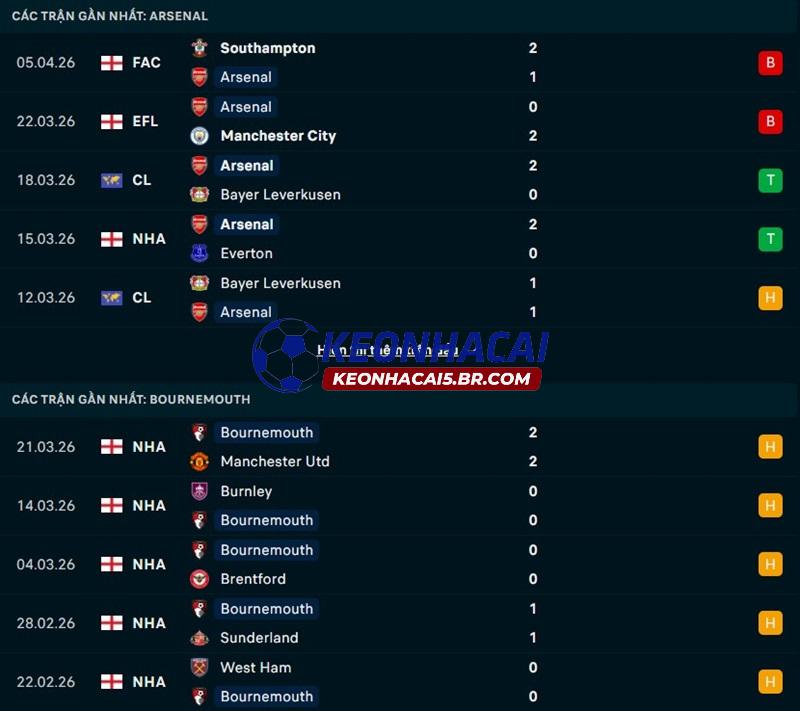 Phong độ gần đây của Arsenal vs Bournemouth Phong độ gần đây của Arsenal vs Bournemouth