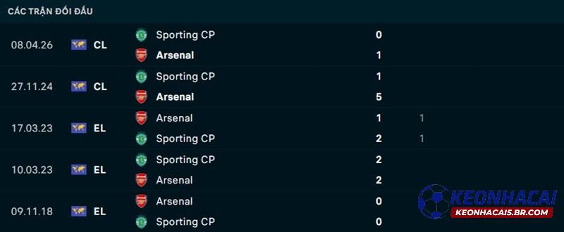 Lịch sử đối đầu Arsenal vs Sporting Lịch sử đối đầu Arsenal vs Sporting