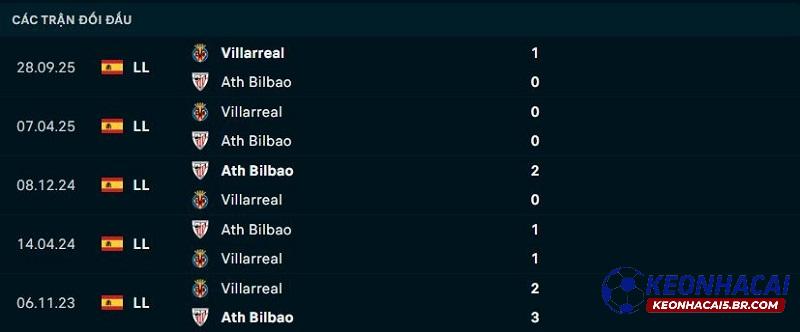Lịch sử đối đầu Athletic Bilbao vs Villarreal Lịch sử đối đầu Athletic Bilbao vs Villarreal