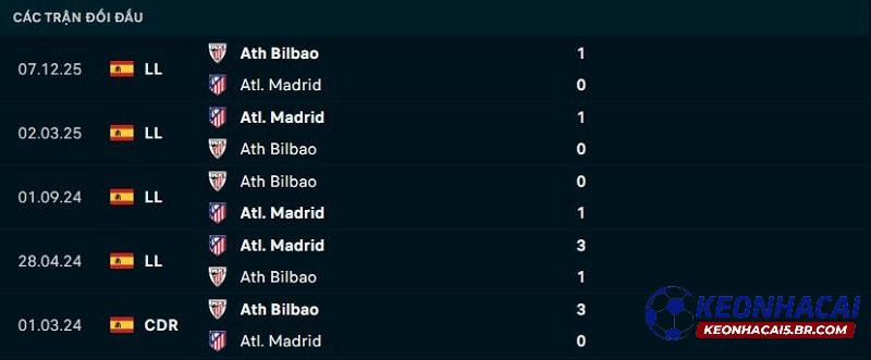Lịch sử đối đầu Atletico Madrid vs Athletic Bilbao Lịch sử đối đầu Atletico Madrid vs Athletic Bilbao
