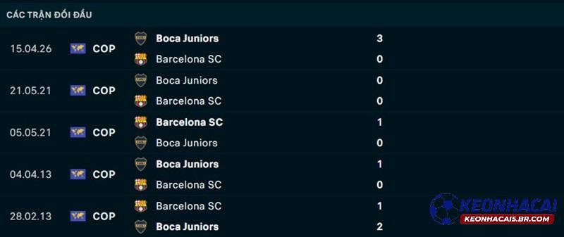 Lịch sử đối đầu Barcelona SC vs Boca Juniors Lịch sử đối đầu Barcelona SC vs Boca Juniors