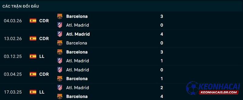 Lịch sử đối đầu Barcelona vs Atletico Madrid Lịch sử đối đầu Barcelona vs Atletico Madrid