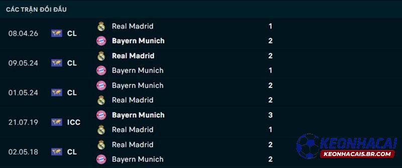Lịch sử đối đầu Bayern Munich vs Real Madrid Lịch sử đối đầu Bayern Munich vs Real Madrid