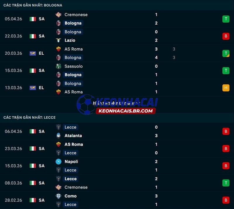 Phong độ gần đây của Bologna vs Lecce Phong độ gần đây của Bologna vs Lecce