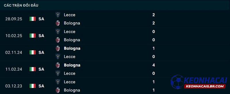 Lịch sử đối đầu Bologna vs Lecce Lịch sử đối đầu Bologna vs Lecce