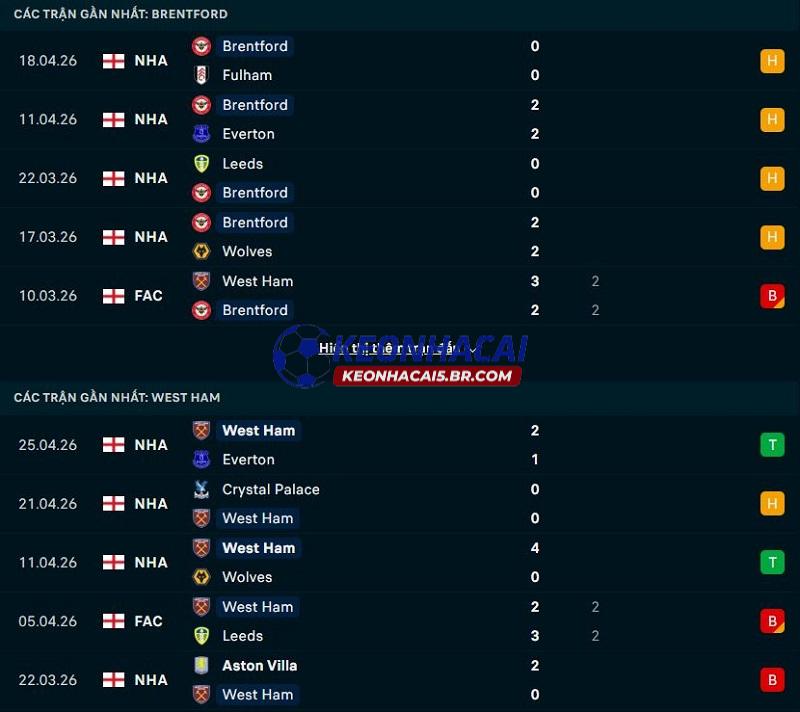 Phong độ gần đây của Brentford vs West Ham Phong độ gần đây của Brentford vs West Ham