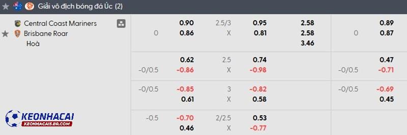 Tỷ lệ soi kèo nhà cái Central Coast Mariners vs Brisbane Roar Tỷ lệ soi kèo nhà cái Central Coast Mariners vs Brisbane Roar