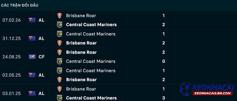Lịch sử đối đầu Central Coast Mariners vs Brisbane Roar Lịch sử đối đầu Central Coast Mariners vs Brisbane Roar
