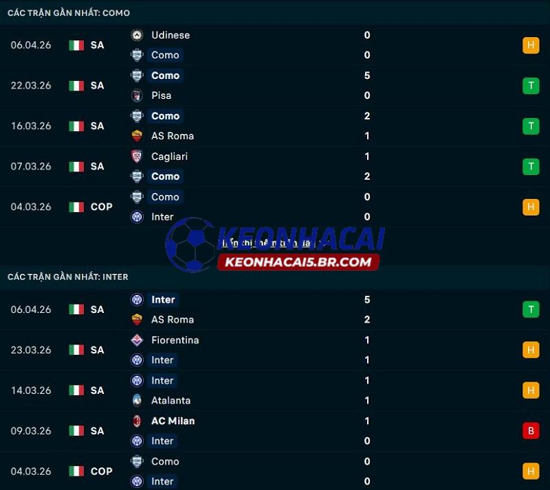 Phong độ gần đây của Como vs Inter Milan Phong độ gần đây của Como vs Inter Milan