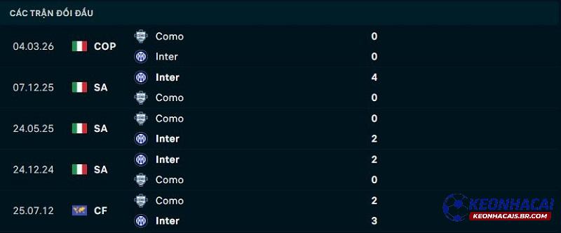 Lịch sử đối đầu Como vs Inter Milan Lịch sử đối đầu Como vs Inter Milan