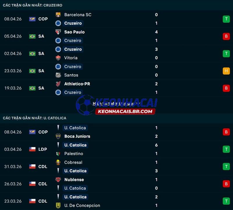 Phong độ gần đây của Cruzeiro vs Universidad Phong độ gần đây của Cruzeiro vs Universidad