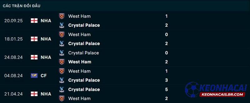 Lịch sử đối đầu Crystal Palace vs West Ham Lịch sử đối đầu Crystal Palace vs West Ham