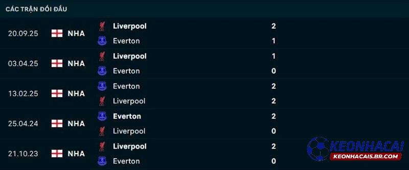 Lịch sử đối đầu Everton vs Liverpool Lịch sử đối đầu Everton vs Liverpool