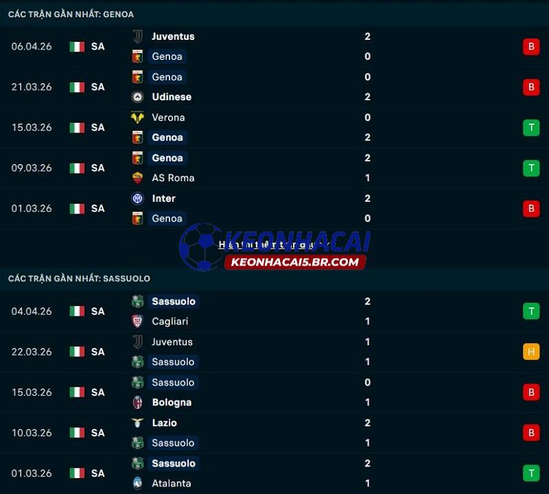 Phong độ gần đây của Genoa vs Sassuolo Phong độ gần đây của Genoa vs Sassuolo