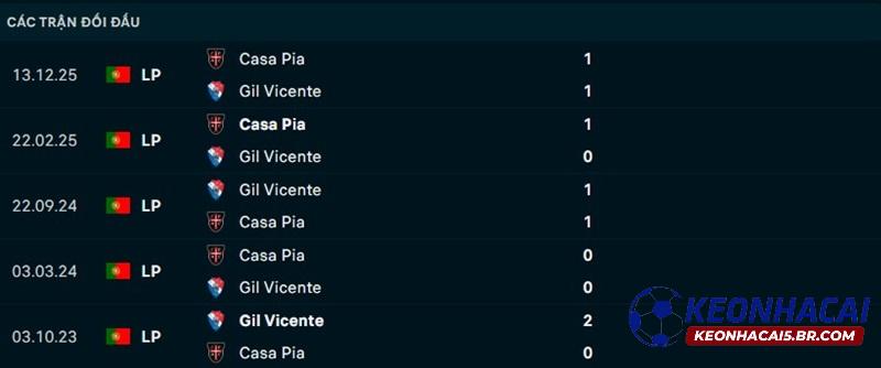 Lịch sử đối đầu Gil Vicente vs Casa Pia Lịch sử đối đầu Gil Vicente vs Casa Pia