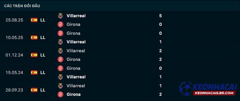 Lịch sử đối đầu Girona vs Villarreal Lịch sử đối đầu Girona vs Villarreal