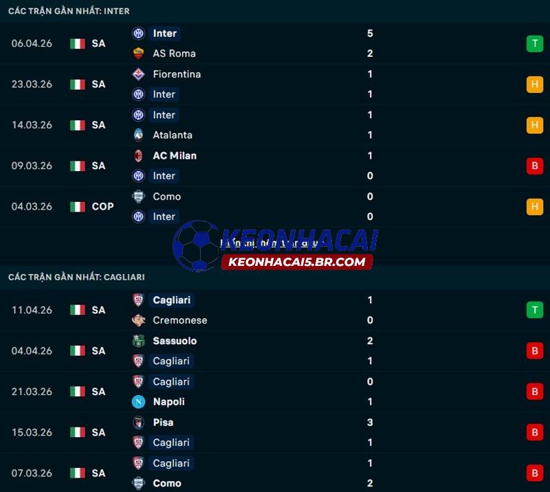 Phong độ gần đây của Inter vs Cagliari Phong độ gần đây của Inter vs Cagliari