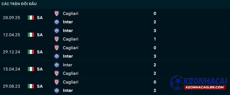 Lịch sử đối đầu Inter vs Cagliari Lịch sử đối đầu Inter vs Cagliari