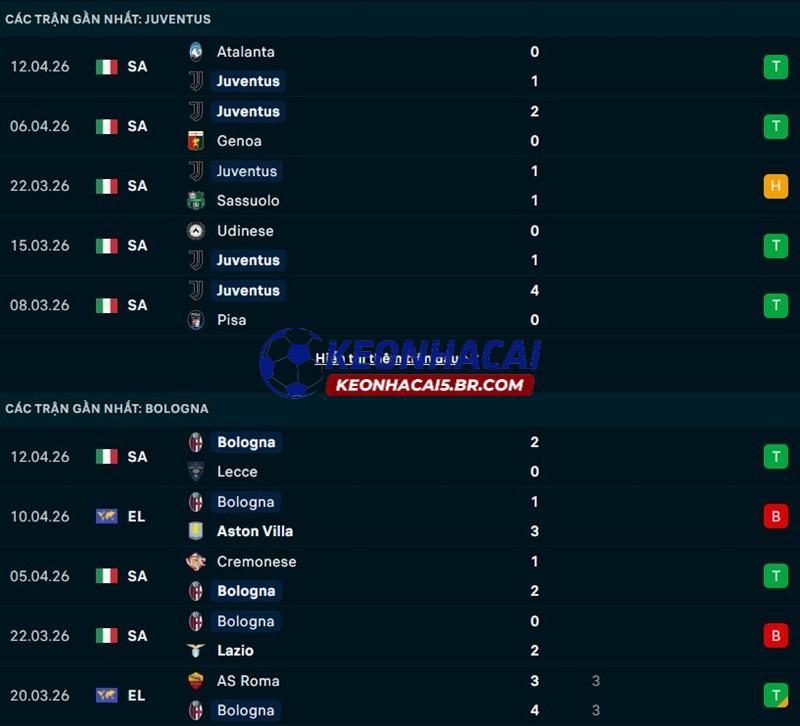 Phong độ gần đây của Juventus vs Bologna Phong độ gần đây của Juventus vs Bologna