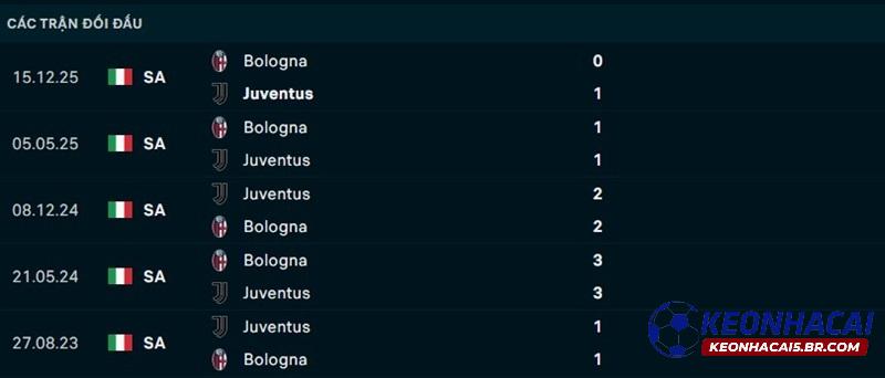 Lịch sử đối đầu Juventus vs Bologna Lịch sử đối đầu Juventus vs Bologna