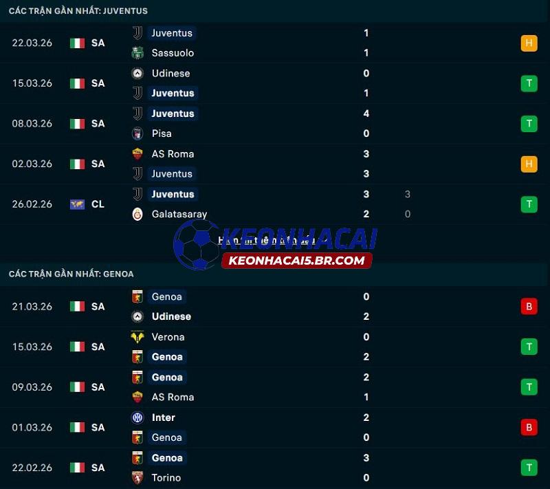 Phong độ gần đây của Juventus vs Genoa Phong độ gần đây của Juventus vs Genoa