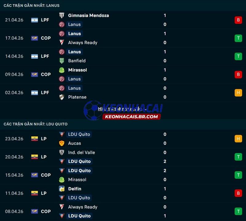 Phong độ gần đây của Lanus vs Quito Phong độ gần đây của Lanus vs Quito